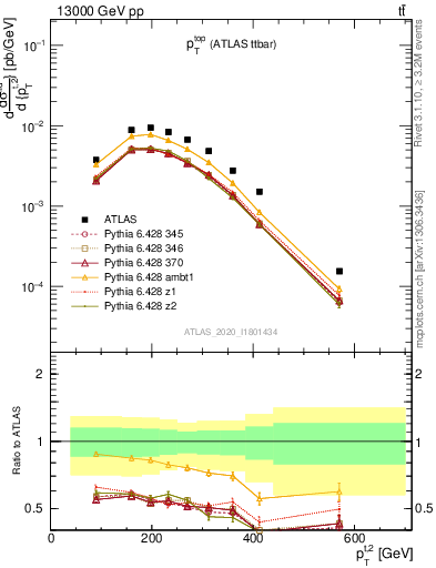 Plot of top.pt in 13000 GeV pp collisions