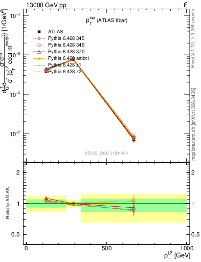 Plot of top.pt in 13000 GeV pp collisions