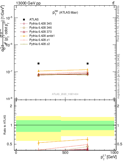 Plot of top.pt in 13000 GeV pp collisions