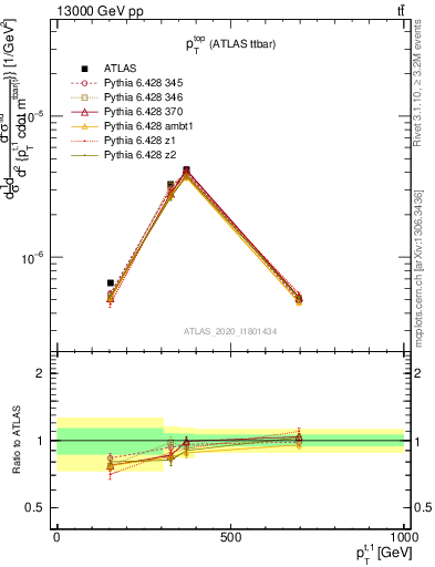 Plot of top.pt in 13000 GeV pp collisions