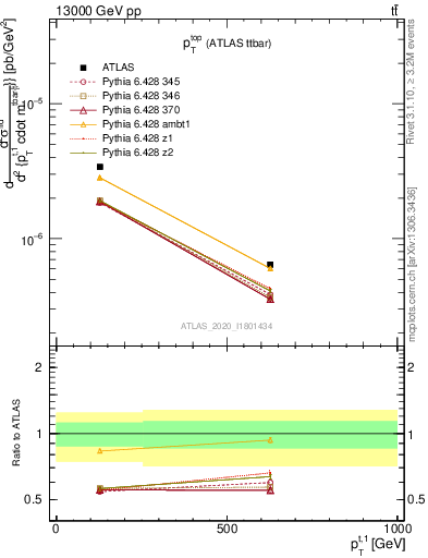 Plot of top.pt in 13000 GeV pp collisions