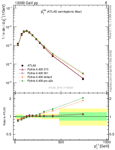 Plot of top.pt in 13000 GeV pp collisions