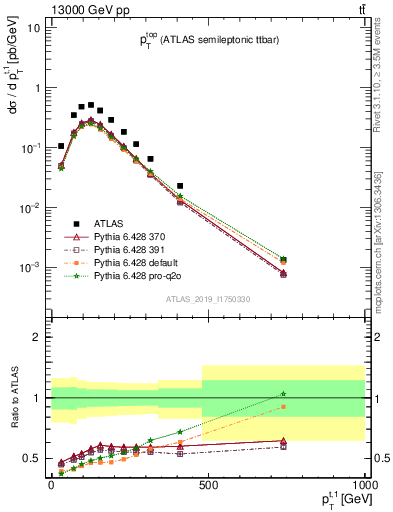 Plot of top.pt in 13000 GeV pp collisions