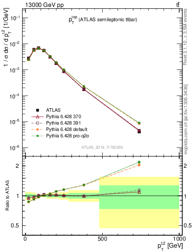 Plot of top.pt in 13000 GeV pp collisions