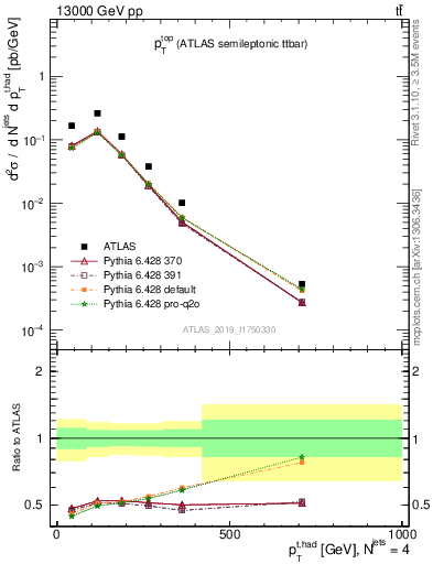 Plot of top.pt in 13000 GeV pp collisions