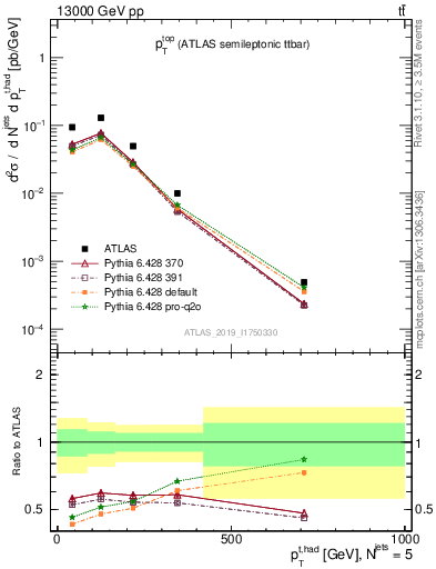 Plot of top.pt in 13000 GeV pp collisions