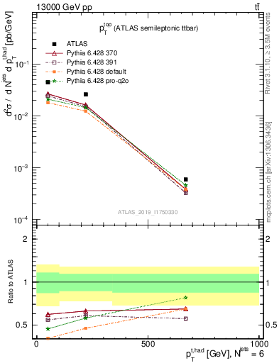 Plot of top.pt in 13000 GeV pp collisions