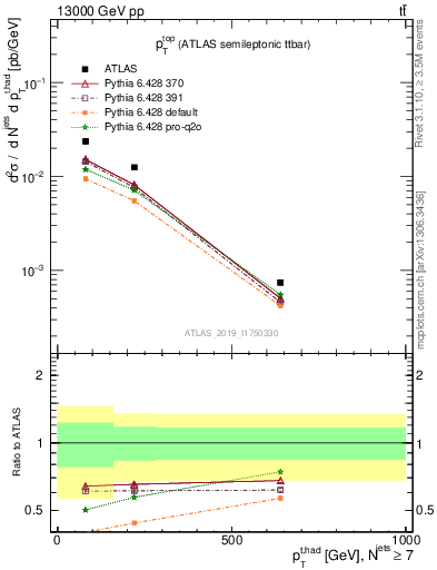 Plot of top.pt in 13000 GeV pp collisions