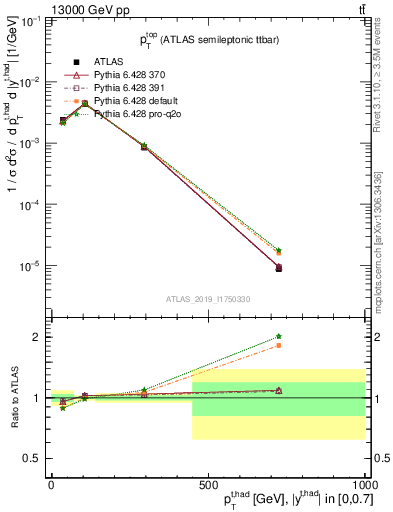 Plot of top.pt in 13000 GeV pp collisions