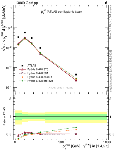 Plot of top.pt in 13000 GeV pp collisions