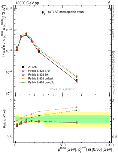 Plot of top.pt in 13000 GeV pp collisions