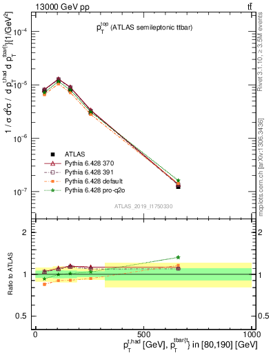 Plot of top.pt in 13000 GeV pp collisions