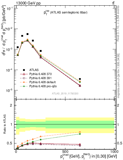 Plot of top.pt in 13000 GeV pp collisions