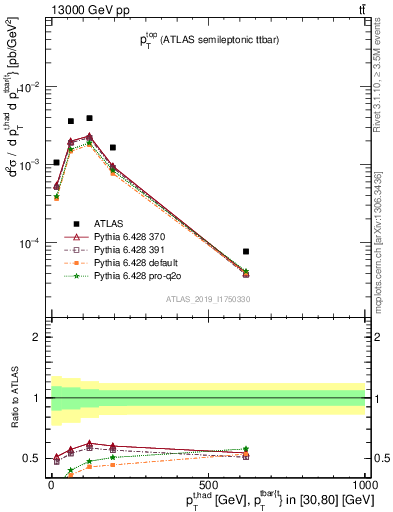 Plot of top.pt in 13000 GeV pp collisions