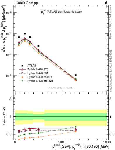 Plot of top.pt in 13000 GeV pp collisions