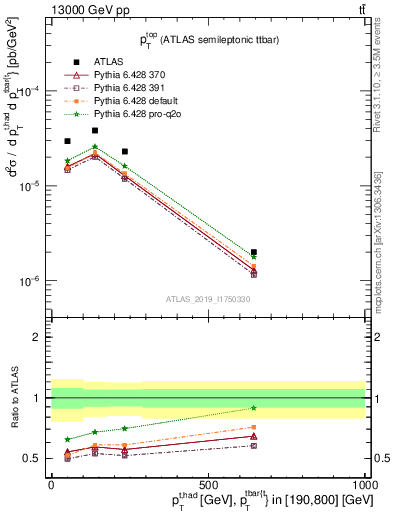 Plot of top.pt in 13000 GeV pp collisions