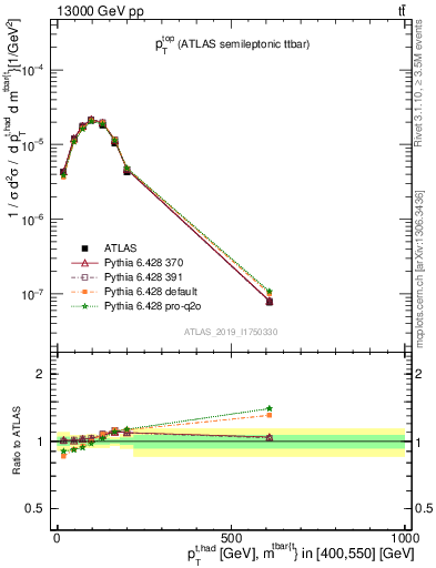 Plot of top.pt in 13000 GeV pp collisions