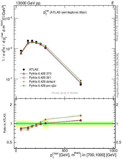 Plot of top.pt in 13000 GeV pp collisions