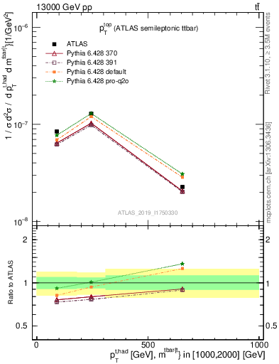 Plot of top.pt in 13000 GeV pp collisions