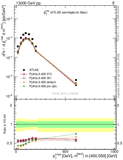 Plot of top.pt in 13000 GeV pp collisions