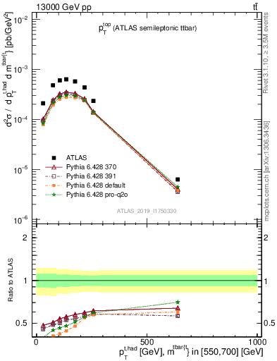 Plot of top.pt in 13000 GeV pp collisions