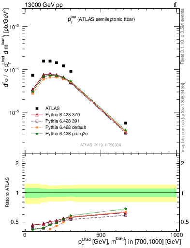 Plot of top.pt in 13000 GeV pp collisions