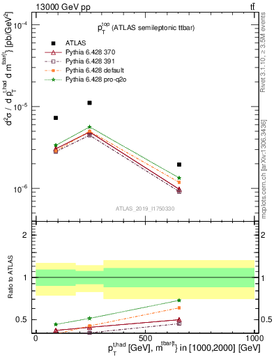 Plot of top.pt in 13000 GeV pp collisions