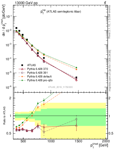 Plot of top.pt in 13000 GeV pp collisions