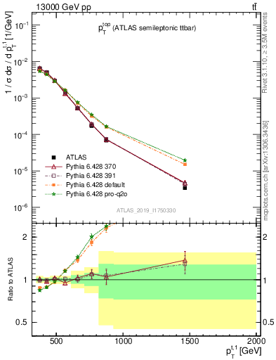 Plot of top.pt in 13000 GeV pp collisions