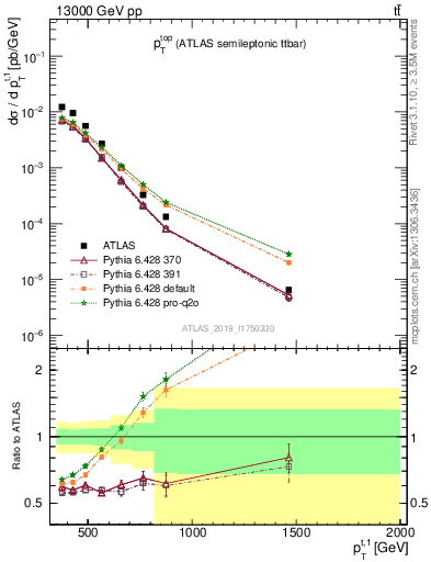 Plot of top.pt in 13000 GeV pp collisions