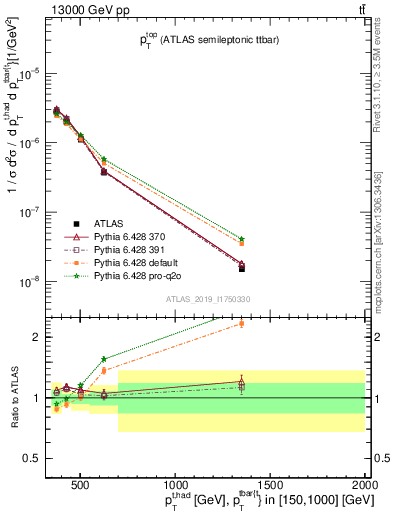 Plot of top.pt in 13000 GeV pp collisions