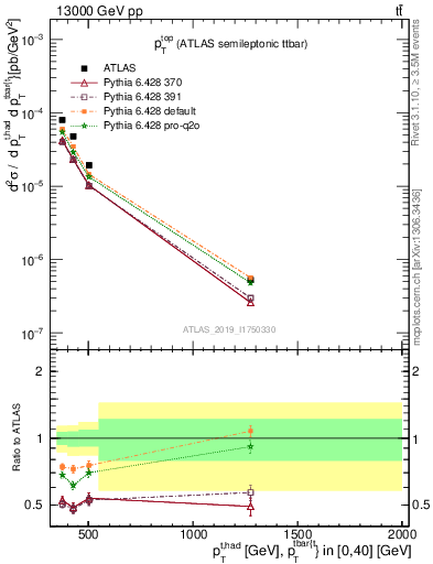 Plot of top.pt in 13000 GeV pp collisions