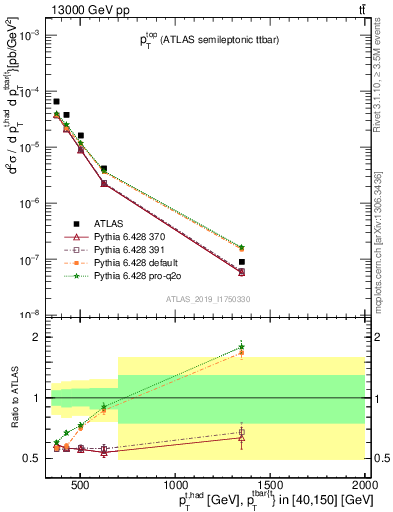 Plot of top.pt in 13000 GeV pp collisions