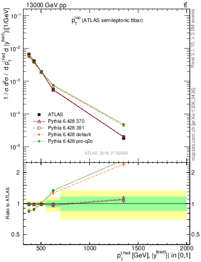 Plot of top.pt in 13000 GeV pp collisions