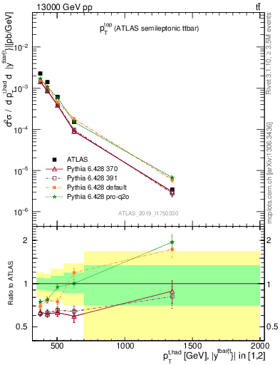 Plot of top.pt in 13000 GeV pp collisions