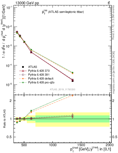 Plot of top.pt in 13000 GeV pp collisions