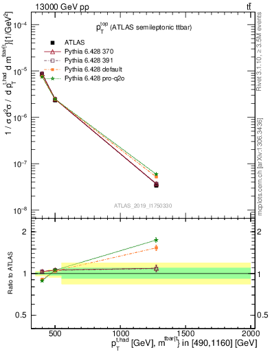 Plot of top.pt in 13000 GeV pp collisions