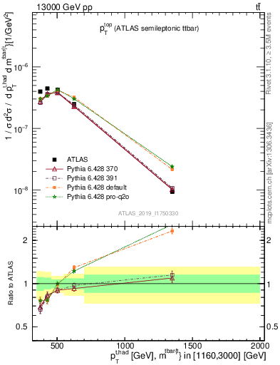 Plot of top.pt in 13000 GeV pp collisions