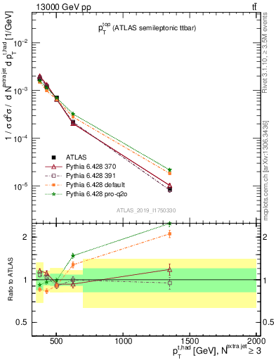 Plot of top.pt in 13000 GeV pp collisions