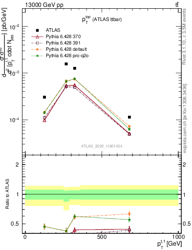 Plot of top.pt in 13000 GeV pp collisions