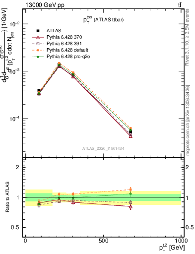 Plot of top.pt in 13000 GeV pp collisions