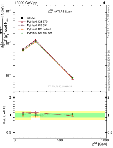 Plot of top.pt in 13000 GeV pp collisions