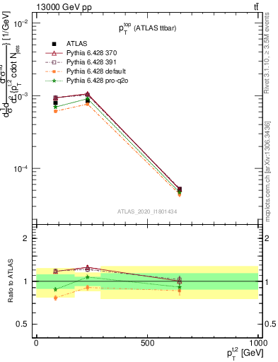 Plot of top.pt in 13000 GeV pp collisions