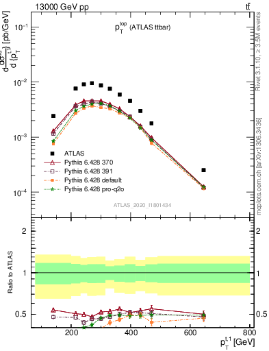 Plot of top.pt in 13000 GeV pp collisions