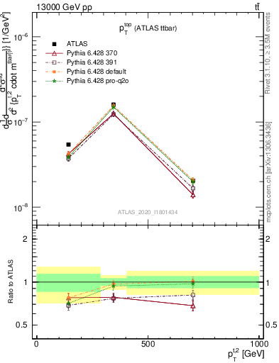 Plot of top.pt in 13000 GeV pp collisions