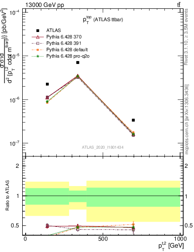 Plot of top.pt in 13000 GeV pp collisions