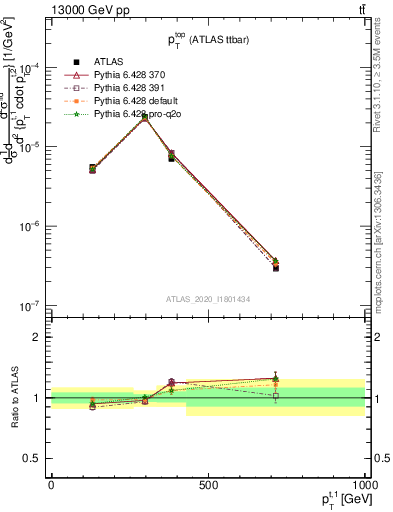 Plot of top.pt in 13000 GeV pp collisions