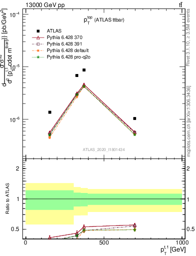 Plot of top.pt in 13000 GeV pp collisions