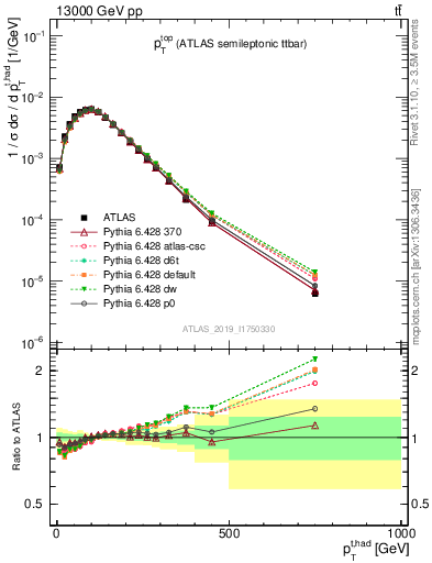 Plot of top.pt in 13000 GeV pp collisions