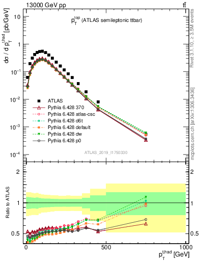 Plot of top.pt in 13000 GeV pp collisions